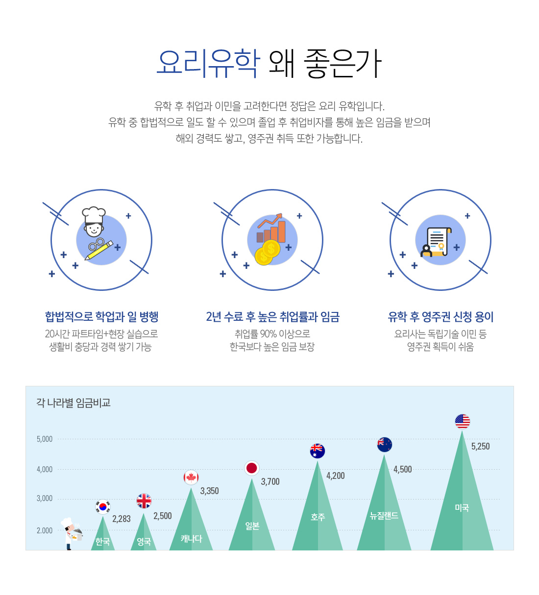 요리유학 왜 좋은가
		                                                       유학 후 취업과 이민을 고려한다면 정답은 요리유학입니다.
															   유학 중 합법적으로 일도 할 수 있으며 졸업 후 취업비자를 통해 높은 임금을 받으며
															   해외경력도 쌓고 영주권 취득 또한 가능합니다.