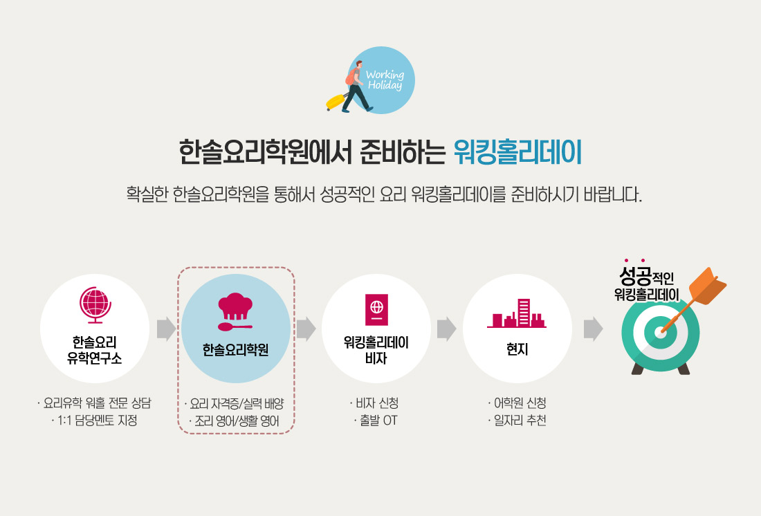 한솔요리학원에서 준비하는 워킹홀리데이
		                                                   01.한솔요리유학연구소 : 요리유학 워홀 전문 상담/1:1 담당멘토 지정
                                                           02.한솔요리학원 : 요리 자격증 요리 실력 배양/조리 영어 실력 생활 영어
														   03.워킹홀리데이비자 : 비자 신청/출발 OT
														   04.현지 : 어학원 신청/일자리 추천
														   성공적인 워킹홀리데이