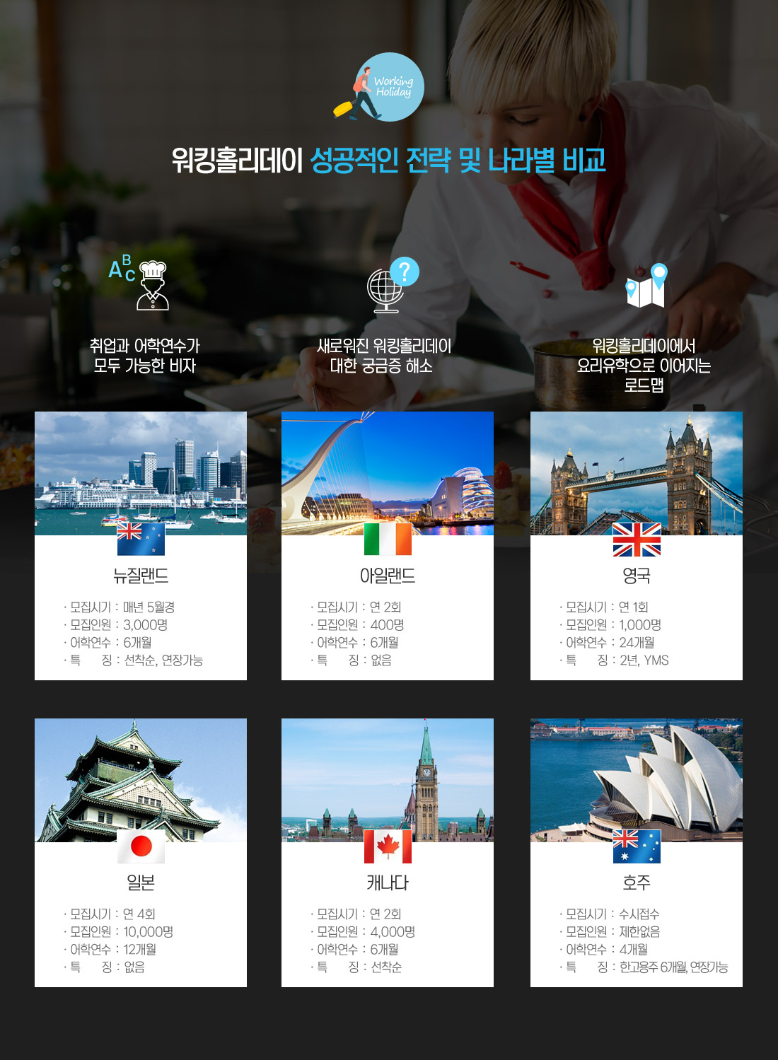 워킹홀리데이 성공적인 전략 및 나라별 비교
		                                                   1.취업과 어학연수가 모두 가능한 비자
														   2.새로워진 워킹홀리데이 대한 궁금증 해소 
														   3.워킹홀리데이에서 요리유학으로 이어지는 로드맵
														   뉴질랜드,아일랜드.영국,일본,캐나다,호주
